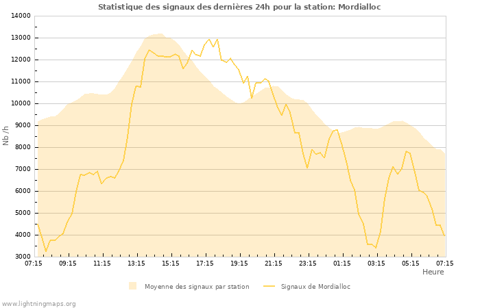 Graphes: Statistique des signaux