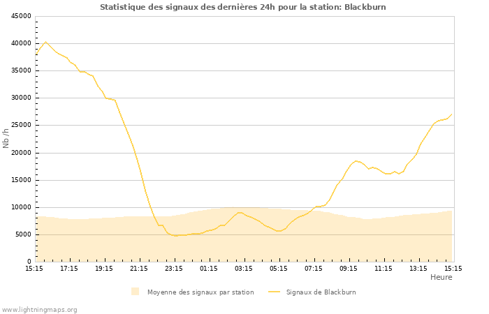 Graphes: Statistique des signaux