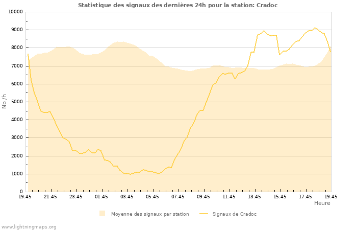 Graphes: Statistique des signaux