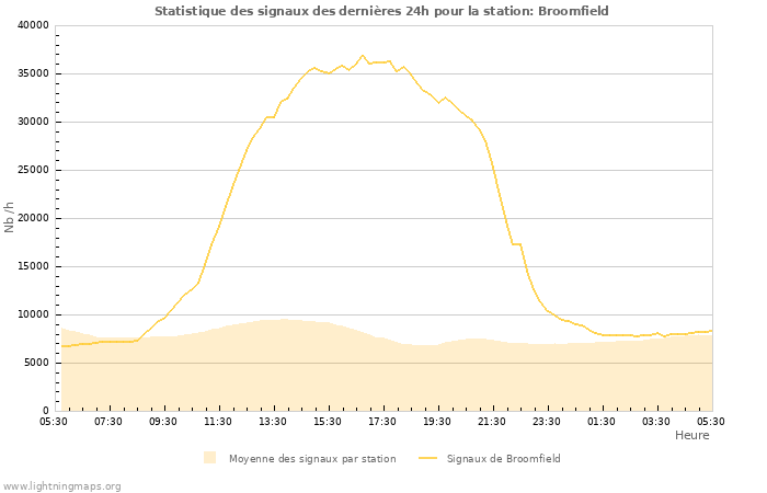 Graphes: Statistique des signaux