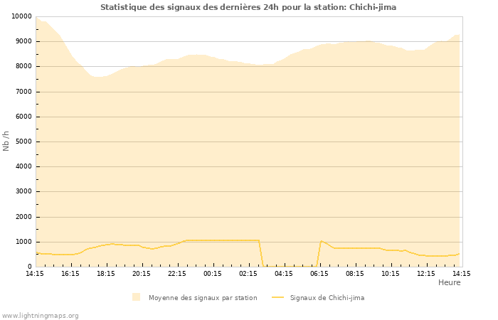 Graphes: Statistique des signaux