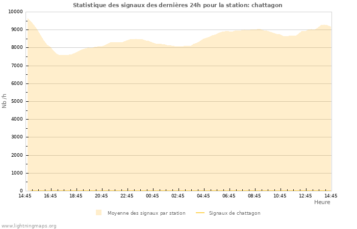 Graphes: Statistique des signaux