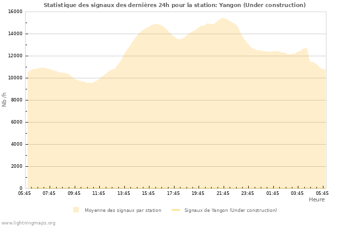 Graphes: Statistique des signaux