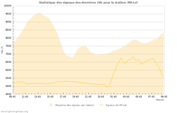 Graphes: Statistique des signaux