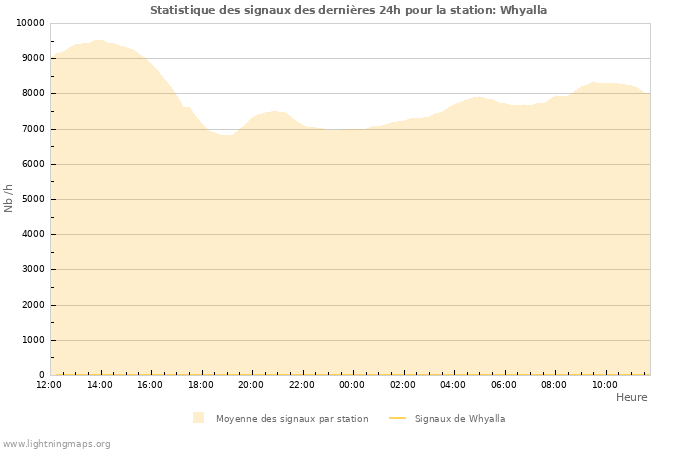 Graphes: Statistique des signaux