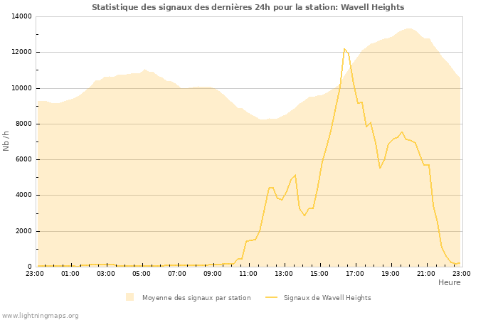 Graphes: Statistique des signaux