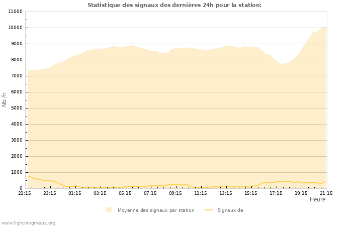 Graphes: Statistique des signaux