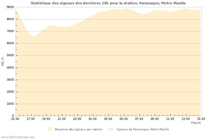 Graphes: Statistique des signaux