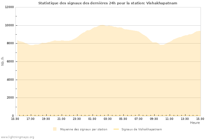 Graphes: Statistique des signaux