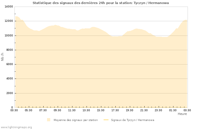 Graphes: Statistique des signaux