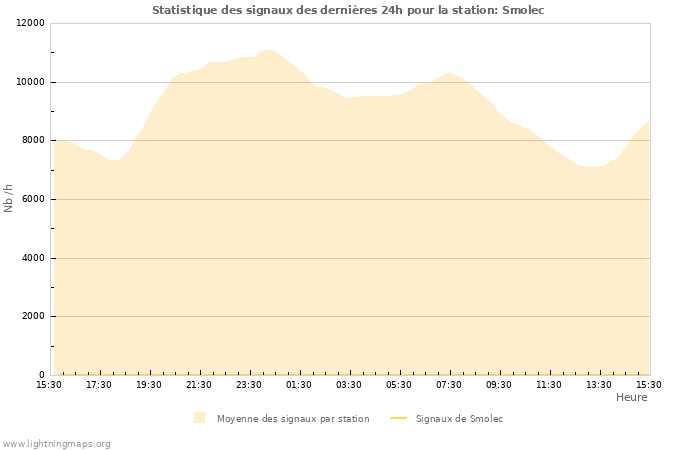 Graphes: Statistique des signaux