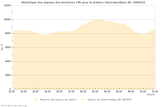 Graphes: Statistique des signaux