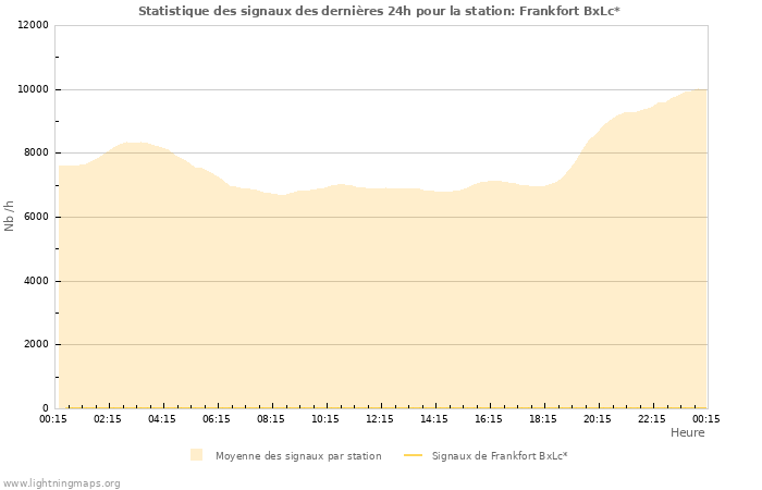 Graphes: Statistique des signaux