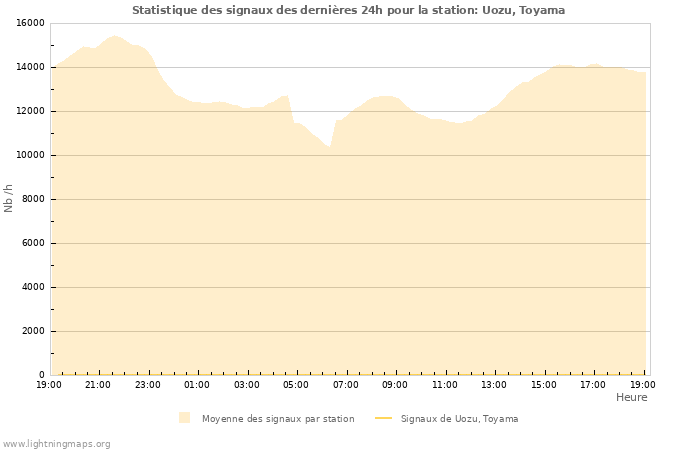 Graphes: Statistique des signaux