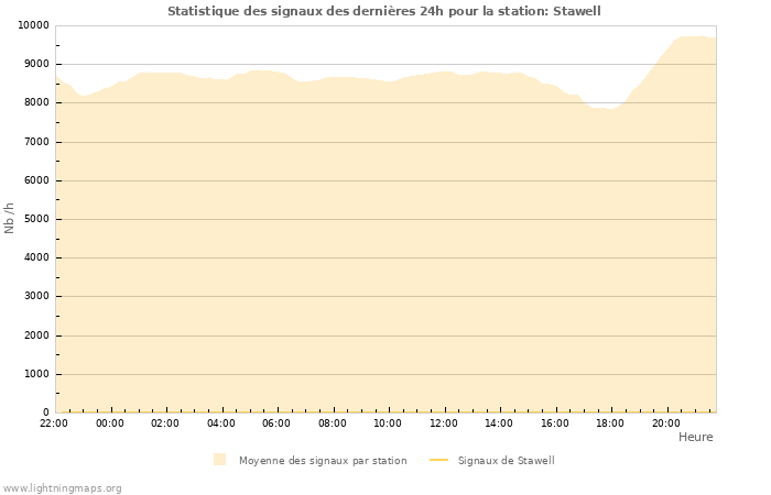 Graphes: Statistique des signaux