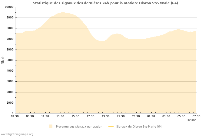 Graphes: Statistique des signaux