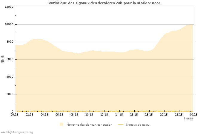 Graphes: Statistique des signaux