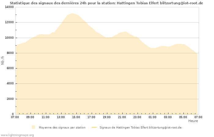 Graphes: Statistique des signaux