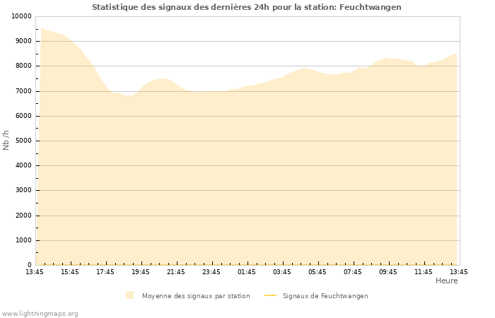 Graphes: Statistique des signaux