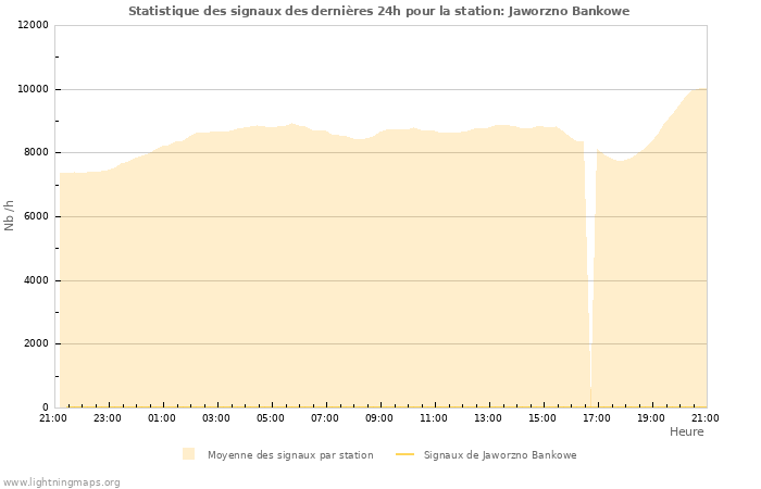 Graphes: Statistique des signaux