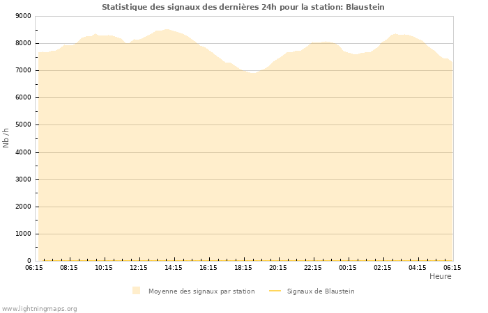 Graphes: Statistique des signaux