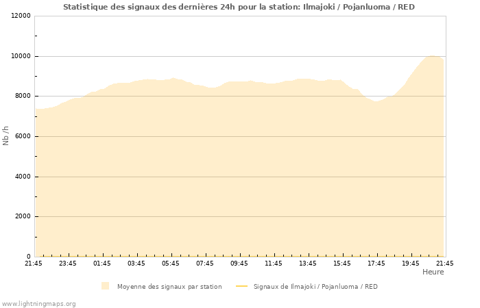 Graphes: Statistique des signaux