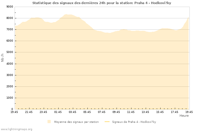 Graphes: Statistique des signaux