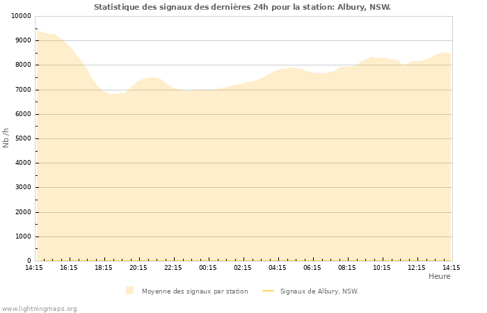 Graphes: Statistique des signaux