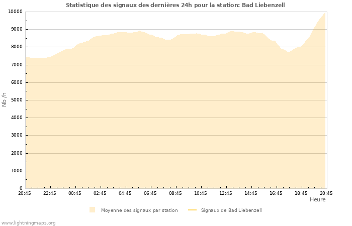 Graphes: Statistique des signaux