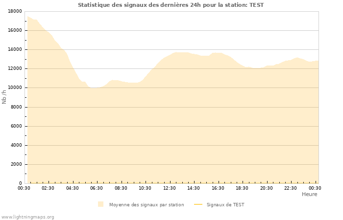 Graphes: Statistique des signaux