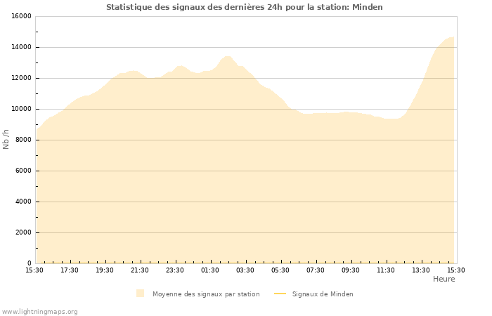 Graphes: Statistique des signaux