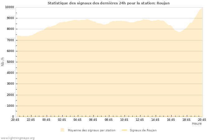 Graphes: Statistique des signaux