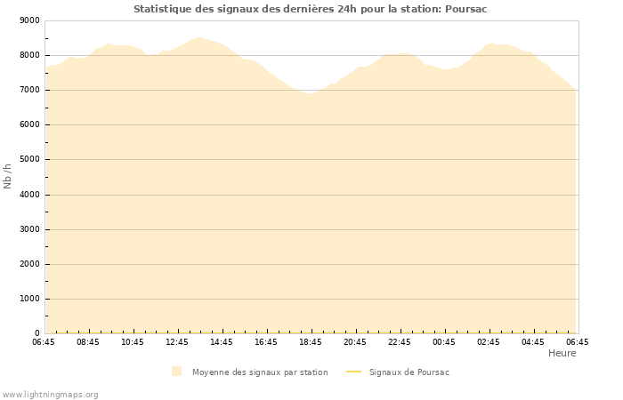 Graphes: Statistique des signaux