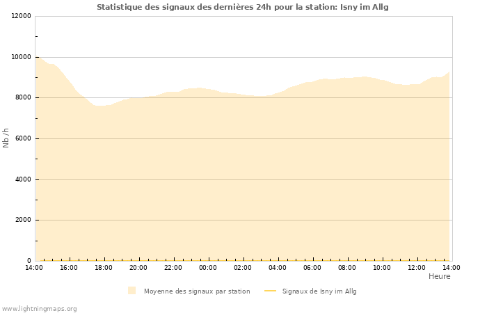 Graphes: Statistique des signaux