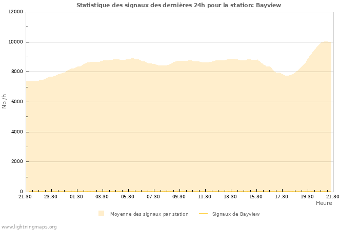 Graphes: Statistique des signaux