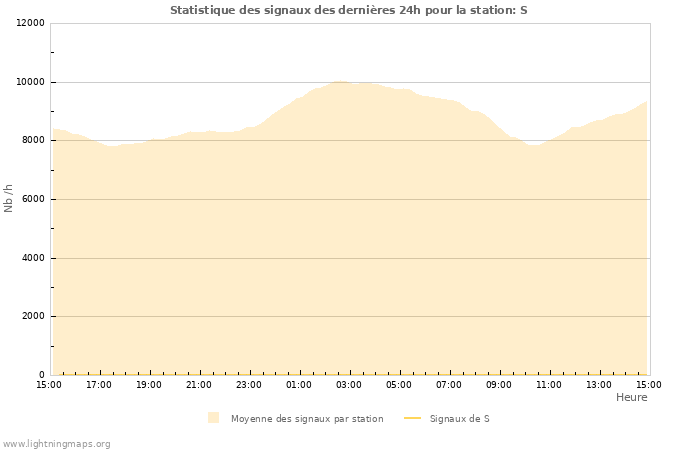 Graphes: Statistique des signaux