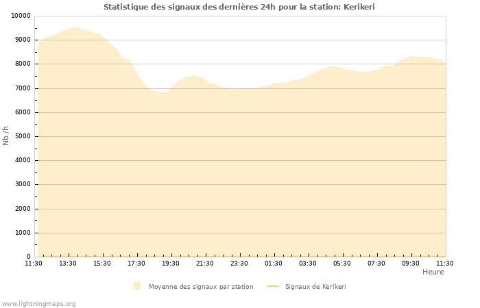 Graphes: Statistique des signaux