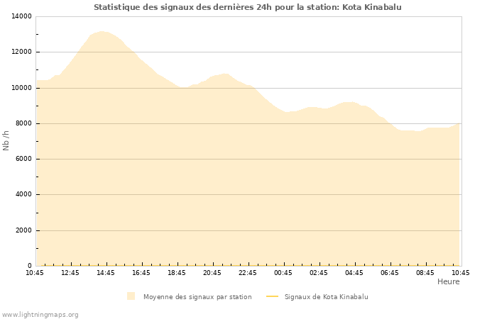 Graphes: Statistique des signaux