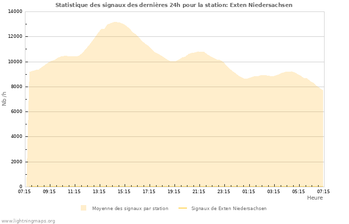 Graphes: Statistique des signaux