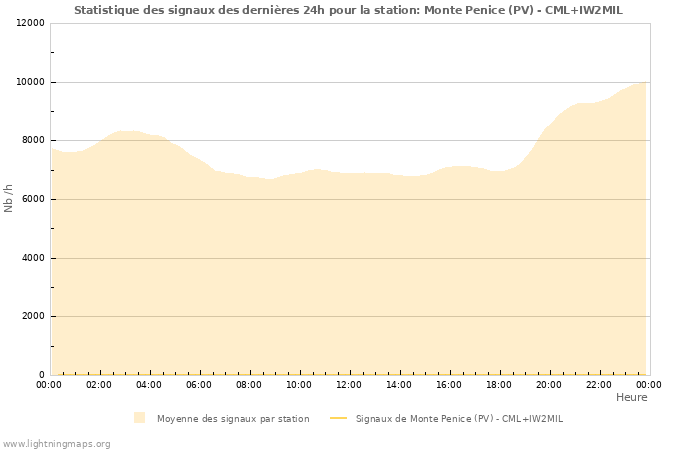 Graphes: Statistique des signaux