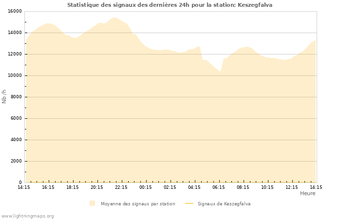 Graphes: Statistique des signaux