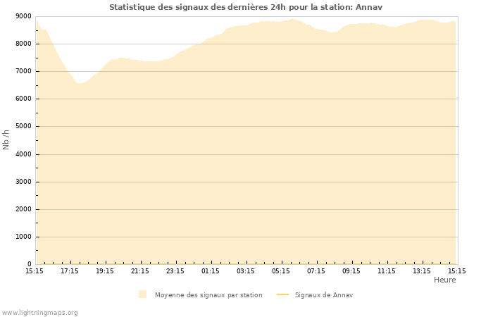 Graphes: Statistique des signaux