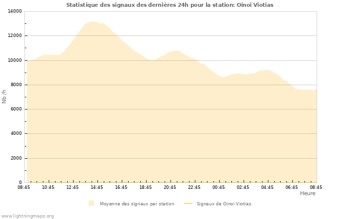 Graphes: Statistique des signaux