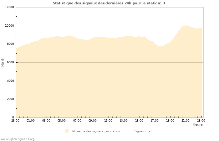 Graphes: Statistique des signaux