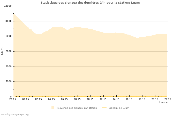 Graphes: Statistique des signaux