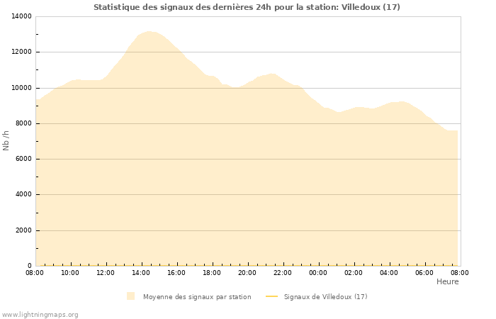 Graphes: Statistique des signaux