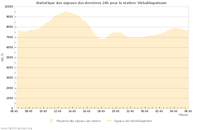 Graphes: Statistique des signaux