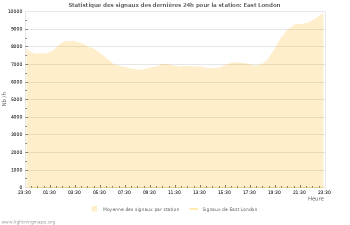 Graphes: Statistique des signaux