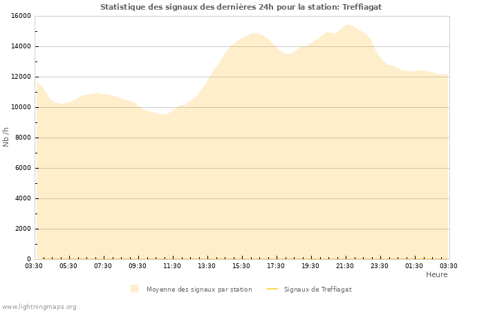 Graphes: Statistique des signaux