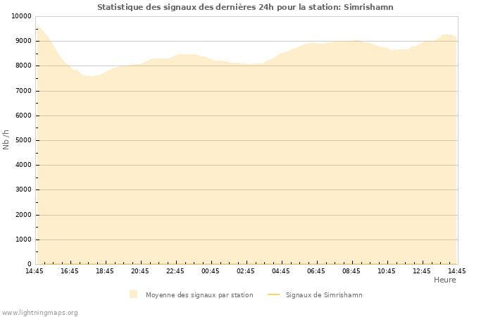 Graphes: Statistique des signaux